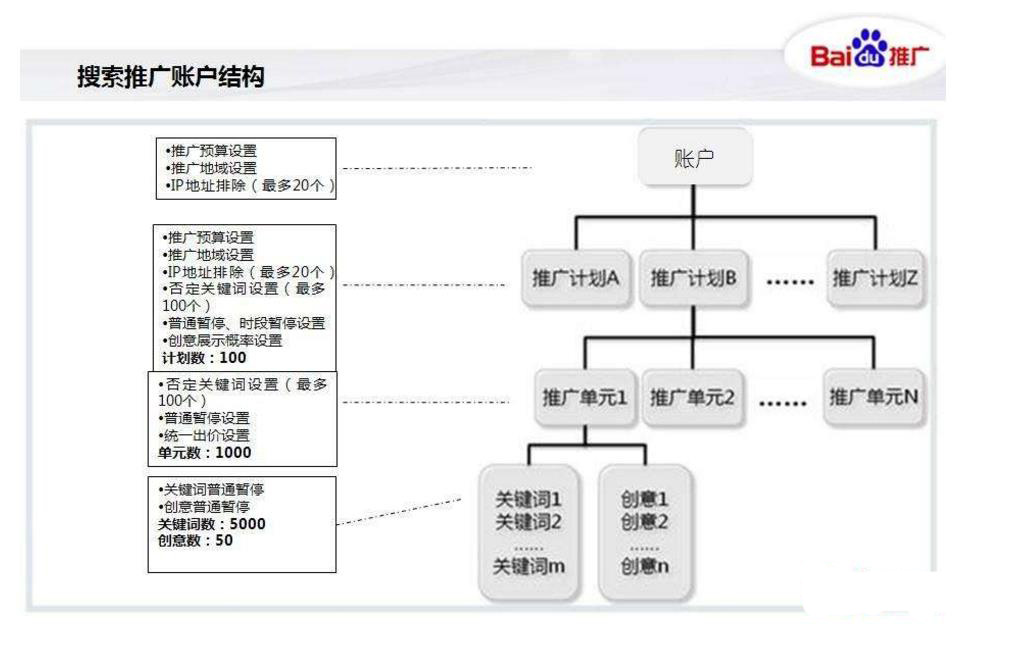 百度竞价推广账户搭建