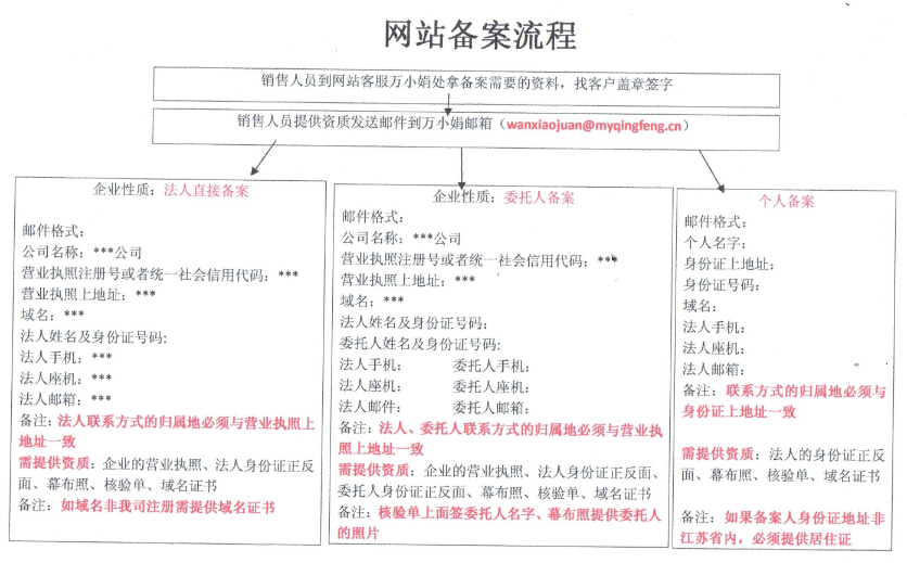 正规企业网站建设备案需准备哪些资料呢？